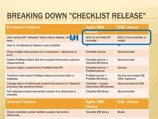 BREAKING DOWN "CHECKLIST RELEASE"
Exclusive Feature Agile XML
Venue
SQL Venue
User saving with "released" status means release, otherwise
save.
Both UI and Web API
controller
Both UI and controller or
model
User is not allowed to release a new checklist. UI UI
Wrap multiple write queries into a transaction, rolled back on
error.
Checklist service Service/model
Gather PubMed citation IDs from scoped intervention outcome
measurements.
Checklist service +
checklist DB library
Service/model
Acquire citation contents from PubMed Web API. Checklist service +
PubMed service
Service
Transform (boil down) PubMed citations and store them in
database.
PubMed service +
PubMed DB library
Service and maybe DB
(XML ingestion)
Change status of referenced scoped interventions to "released"
and save new versions of them.
Checklist + scoped
intervention DB libraries
Service/model and DB
Add released scoped intervention version # to references in
checklist.
Checklist DB library Service/model
Save new version of checklist. Checklist DB library Service/model and DB
Shared Feature Agile XML
Venue
SQL Venue
Stored checklists contain distilled scoped intervention
references.
Checklist DB library Model
UI
 