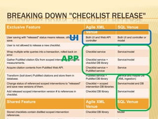 BREAKING DOWN "CHECKLIST RELEASE"
Exclusive Feature Agile XML
Venue
SQL Venue
User saving with "released" status means release, otherwise
save.
Both UI and Web API
controller
Both UI and controller or
model
User is not allowed to release a new checklist. UI UI
Wrap multiple write queries into a transaction, rolled back on
error.
Checklist service Service/model
Gather PubMed citation IDs from scoped intervention outcome
measurements.
Checklist service +
checklist DB library
Service/model
Acquire citation contents from PubMed Web API. Checklist service +
PubMed service
Service
Transform (boil down) PubMed citations and store them in
database.
PubMed service +
PubMed DB library
Service and maybe DB
(XML ingestion)
Change status of referenced scoped interventions to "released"
and save new versions of them.
Checklist + scoped
intervention DB libraries
Service/model and DB
Add released scoped intervention version # to references in
checklist.
Checklist DB library Service/model
Save new version of checklist. Checklist DB library Service/model and DB
Shared Feature Agile XML
Venue
SQL Venue
Stored checklists contain distilled scoped intervention
references.
Checklist DB library Model
UI
APP
 