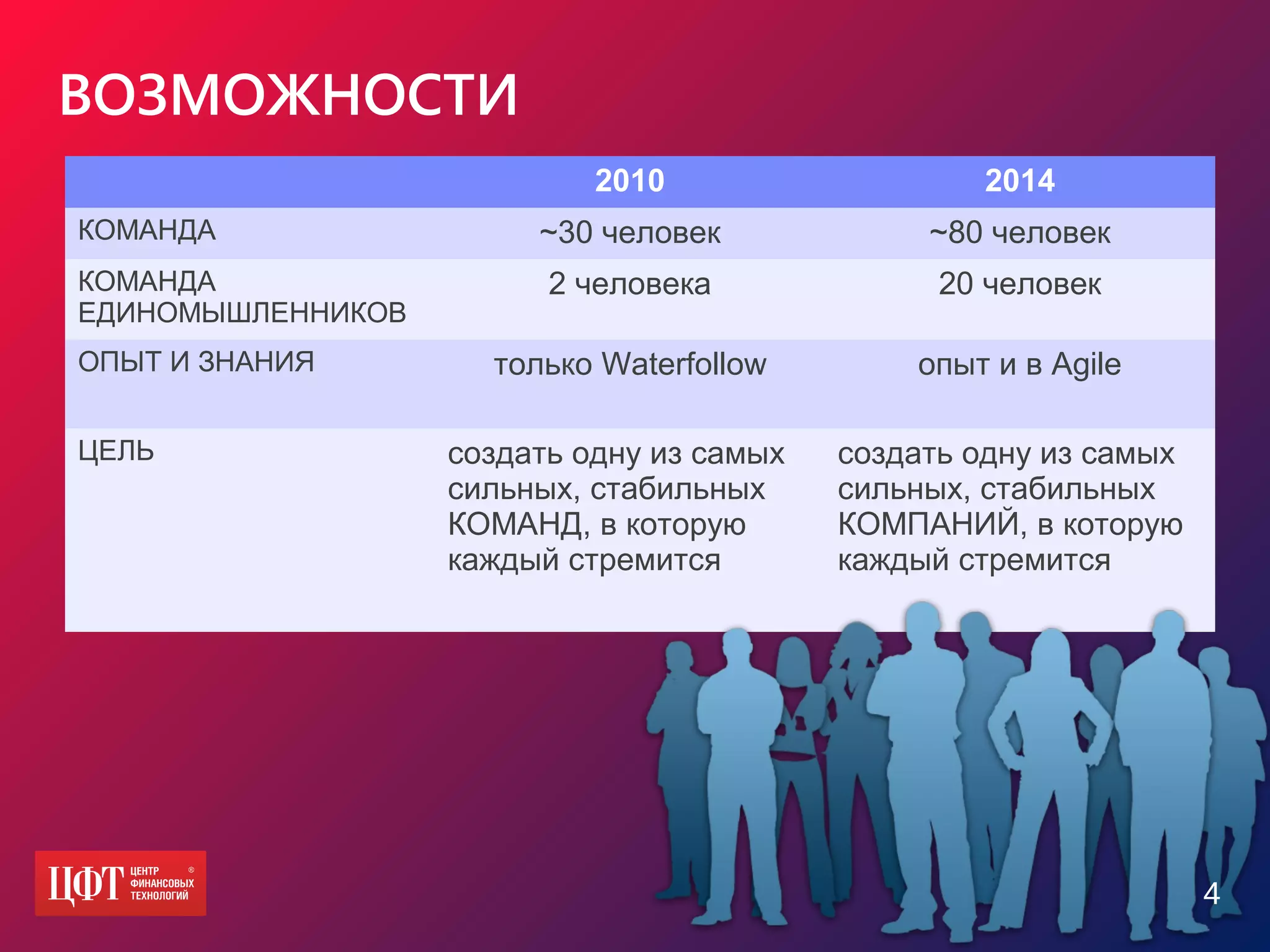 ВОЗМОЖНОСТИ
2010 2014
КОМАНДА ~30 человек ~80 человек
КОМАНДА
ЕДИНОМЫШЛЕННИКОВ
2 человека 20 человек
ОПЫТ И ЗНАНИЯ только Waterfollow опыт и в Agile
ЦЕЛЬ создать одну из самых
сильных, стабильных
КОМАНД, в которую
каждый стремится
создать одну из самых
сильных, стабильных
КОМПАНИЙ, в которую
каждый стремится
4
 