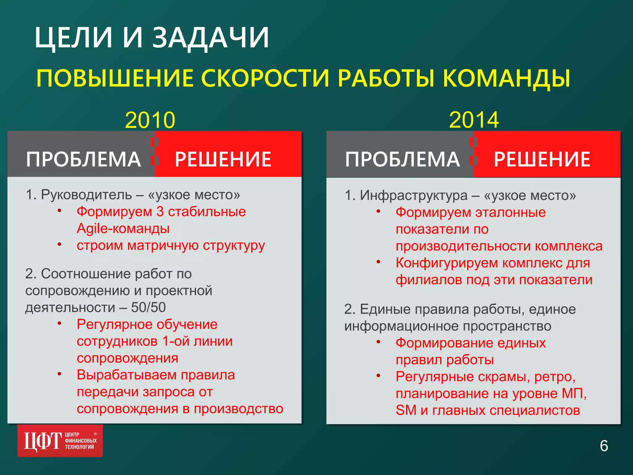 ЦЕЛИ И ЗАДАЧИ
2010
6
ПОВЫШЕНИЕ СКОРОСТИ РАБОТЫ КОМАНДЫ
ПРОБЛЕМА РЕШЕНИЕ ПРОБЛЕМА РЕШЕНИЕ
2014
1. Руководитель – «узкое место»
• Формируем 3 стабильные
Agile-команды
• строим матричную структуру
2. Соотношение работ по
сопровождению и проектной
деятельности – 50/50
• Регулярное обучение
сотрудников 1-ой линии
сопровождения
• Вырабатываем правила
передачи запроса от
сопровождения в производство
1. Инфраструктура – «узкое место»
• Формируем эталонные
показатели по
производительности комплекса
• Конфигурируем комплекс для
филиалов под эти показатели
2. Единые правила работы, единое
информационное пространство
• Формирование единых
правил работы
• Регулярные скрамы, ретро,
планирование на уровне МП,
SM и главных специалистов
 
