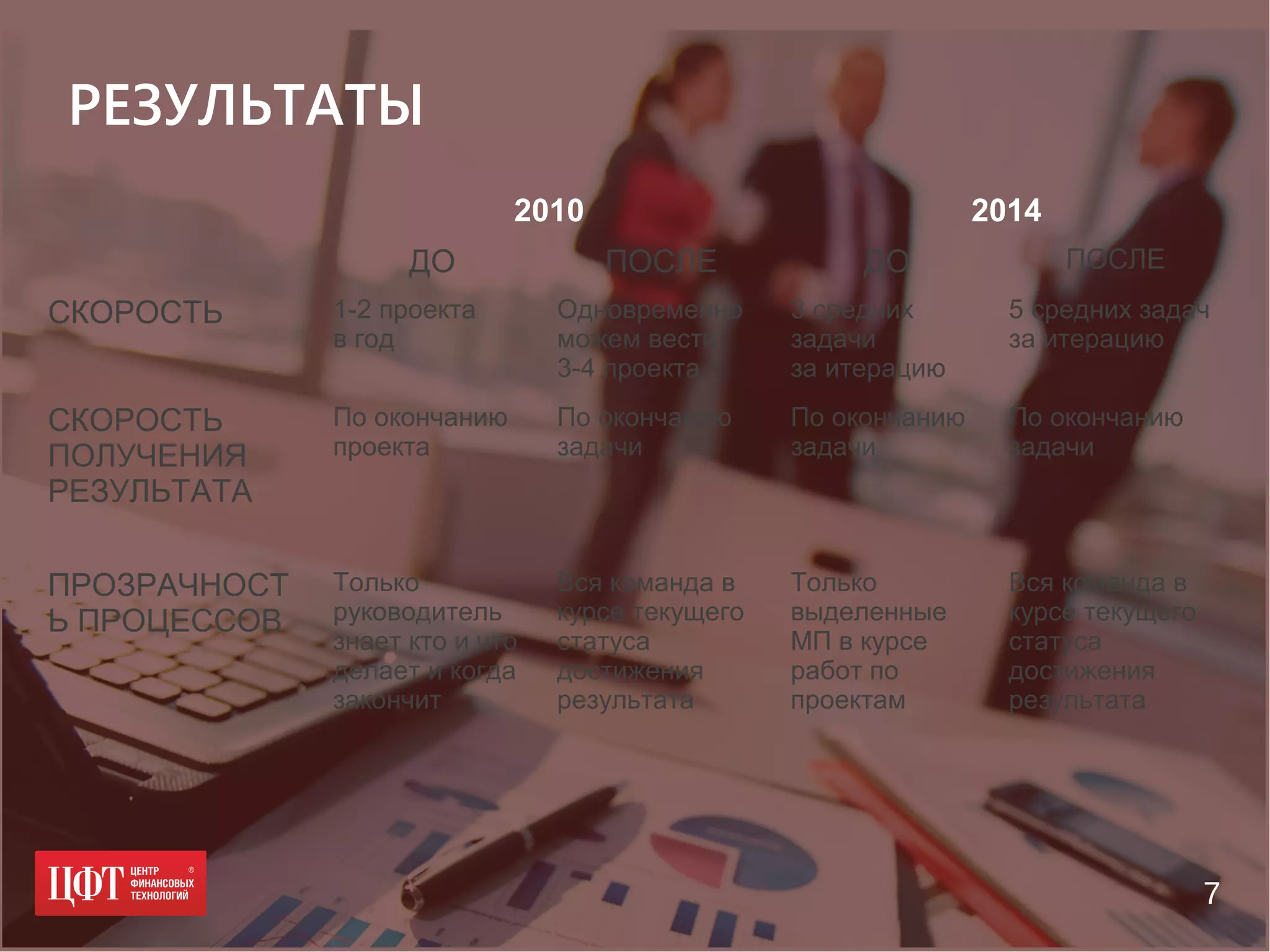 РЕЗУЛЬТАТЫ
2010 2014
ДО ПОСЛЕ ДО ПОСЛЕ
СКОРОСТЬ 1-2 проекта
в год
Одновременно
можем вести
3-4 проекта
3 средних
задачи
за итерацию
5 средних задач
за итерацию
СКОРОСТЬ
ПОЛУЧЕНИЯ
РЕЗУЛЬТАТА
По окончанию
проекта
По окончанию
задачи
По окончанию
задачи
По окончанию
задачи
ПРОЗРАЧНОСТ
Ь ПРОЦЕССОВ
Только
руководитель
знает кто и что
делает и когда
закончит
Вся команда в
курсе текущего
статуса
достижения
результата
Только
выделенные
МП в курсе
работ по
проектам
Вся команда в
курсе текущего
статуса
достижения
результата
7
 