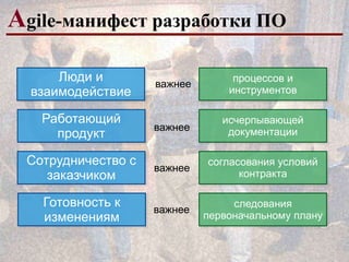 Аgile-манифест разработки ПО
Люди и
взаимодействие
Работающий
продукт
Сотрудничество с
заказчиком
Готовность к
изменениям

важнее

процессов и
инструментов

важнее

исчерпывающей
документации

важнее

согласования условий
контракта

важнее

следования
первоначальному плану

 