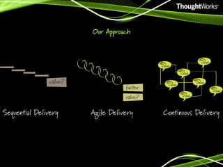 Our Approach

value?

faster.
value?

Sequential Delivery

Agile Delivery

Continuous Delivery

 