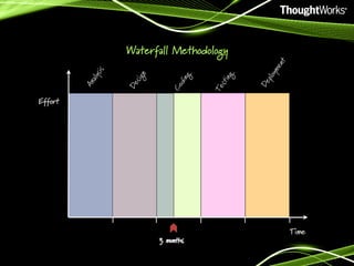 Waterfall Methodology

Effort

Time

 