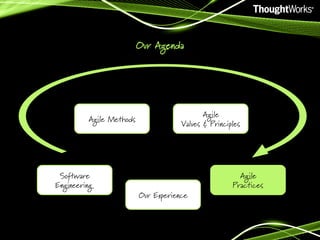 Our Agenda

Agile Methods

Software
Engineering

Agile
Values & Principles

Our Experience

Agile
Practices

 