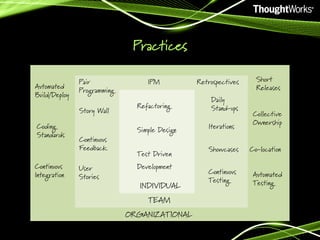 Practices
Automated
Build/Deploy

Pair
Programming
Story Wall

Coding
Standards

Continuous
Integration

Continuous
Feedback
User
Stories

IPM
Refactoring
Simple Design
Test Driven
Development

INDIVIDUAL
TEAM
ORGANIZATIONAL

Retrospectives
Daily
Stand-ups
Iterations
Showcases
Continuous
Testing

Short
Releases
Collective
Ownership
Co-location
Automated
Testing

 