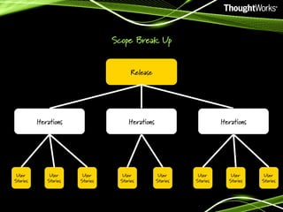 Scope Break Up
Release

Iterations

User
Stories

User
Stories

Iterations

User
Stories

User
Stories

Iterations

User
Stories

User
Stories

User
Stories

User
Stories

 