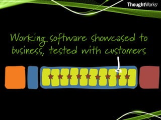 Working software showcased to
business, tested with customers

 