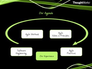 Our Agenda

Agile Methods

Software
Engineering

Agile
Values & Principles

Our Experience

Agile
Practices

 