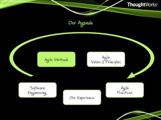 Our Agenda

Agile Methods

Software
Engineering

Agile
Values & Principles

Our Experience

Agile
Practices

 