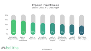 © 2015 beLithe, Inc.
Impaired Project Issues
Standish Group, 2012 Chaos Report
13% 12% 10% 9% 9% 8% 8% 7%
Incomplete
Requirements
20%
15%
10%
0%
5%
Lack of
User
Involvement
Lack of
Resources
Unrealistic
Expectations
Lack of
Executive
Support
Challenging
Requirements
& Specs
Didn’t Need
It Any Longer
Lack of
Planning
 