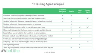 © 2015 beLithe, Inc.
12 Guiding Agile Principles
Customer
Satisfactio
n
Quality
Team-
work
Project
Mgmt
Customer satisfaction by rapid delivery of useful software P P
Welcome changing requirements, even late in development P P
Working software is delivered frequently (weeks rather than months) P P
Working software is the primary measure of progress P
Sustainable development, able to maintain a constant pace P P P
Close, daily co-operation between business people and developers P P P
Face-to-face conversation is the best form of communication P P
Projects are built around motivated individuals, who should be trusted P
Continuous attention to technical excellence and good design P
Simplicity – the art of maximizing the amount of work not done P
Self-organizing teams P
Team regularly reflects on how to become more effective, then adjusts P P
 
