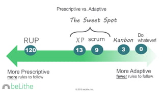 © 2015 beLithe, Inc.
More Prescriptive
more rules to follow
More Adaptive
fewer rules to follow
RUP XP scrum Kanban
Do
whatever!
120 13 9 3 0
The Sweet Spot
Prescriptive vs. Adaptive
 