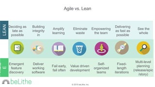© 2015 beLithe, Inc.
Agile
Fail early,
fail often
Emergent
feature
discovery
Deliver
working
software
Value driven
development
Fixed-
length
iterations
Self-
organized
teams
Multi-level
planning
(release/epic
/story)
Amplify
learning
Deciding as
late as
possible
Building
integrity
in
Eliminate
waste
Delivering
as fast as
possible
Empowering
the team
See the
whole
AGIL
ELEAN
Agile vs. Lean
 