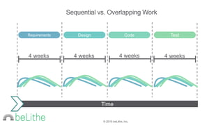 © 2015 beLithe, Inc.
Sequential vs. Overlapping Work
Requirements Design Code Test
4 weeks 4 weeks 4 weeks 4 weeks
Time
 