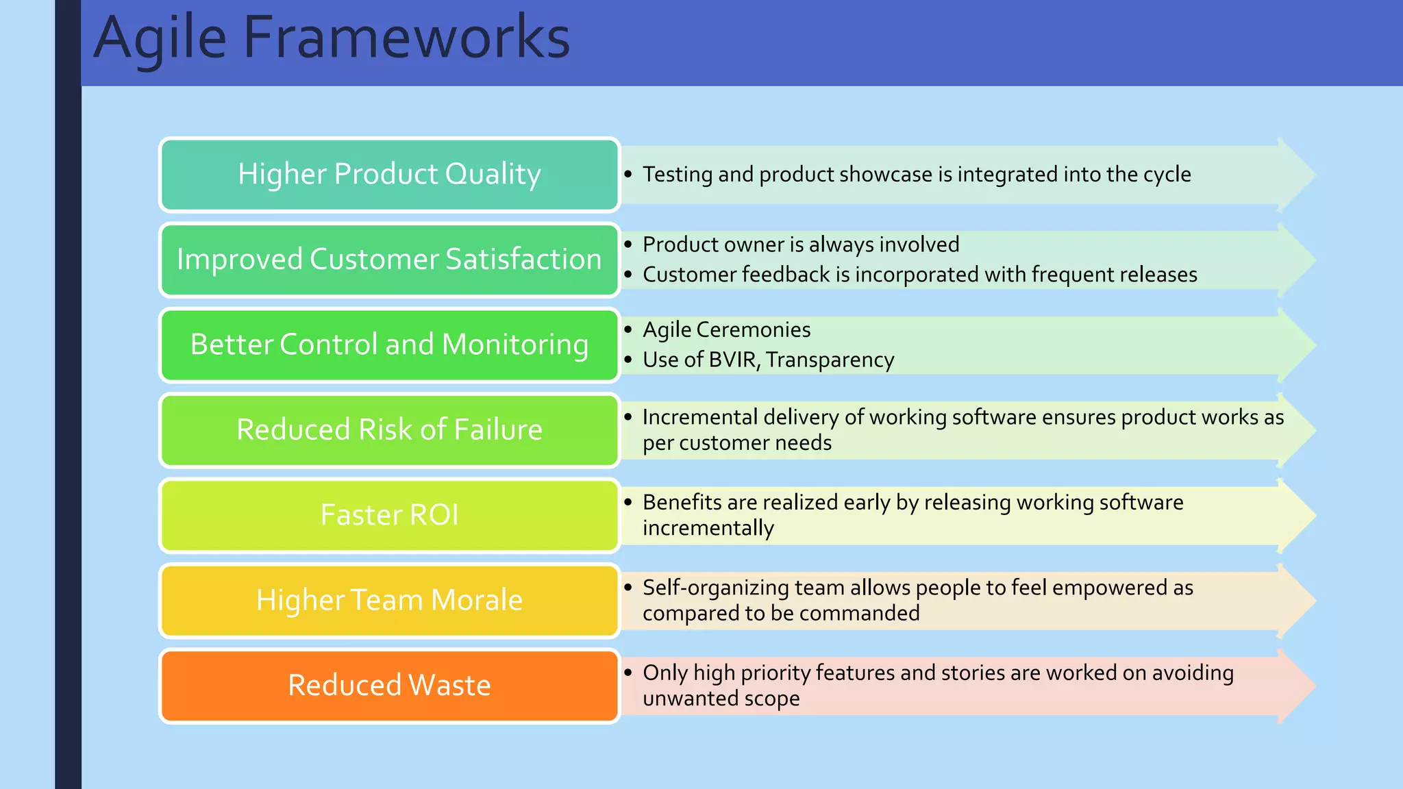 Agile Frameworks
• Testing and product showcase is integrated into the cycleHigher Product Quality
• Product owner is always involved
• Customer feedback is incorporated with frequent releases
Improved Customer Satisfaction
• Agile Ceremonies
• Use of BVIR,Transparency
Better Control and Monitoring
• Incremental delivery of working software ensures product works as
per customer needsReduced Risk of Failure
• Benefits are realized early by releasing working software
incrementallyFaster ROI
• Self-organizing team allows people to feel empowered as
compared to be commandedHigherTeam Morale
• Only high priority features and stories are worked on avoiding
unwanted scopeReduced Waste
 