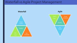 Waterfall vs Agile Project Management
Fixed
Scope
Est.
Cost
Quality
Est.
Schedule
Waterfall Agile
 