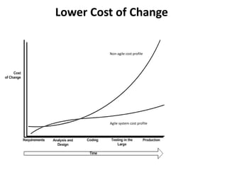 Lower Cost of Change 
Agile system cost profile 
Non-agile cost profile  