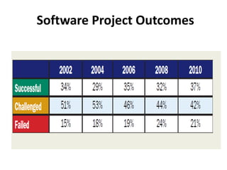 Software Project Outcomes  