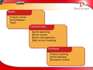 Product owner ScrumMaster Team Roles Sprint planning Sprint review Sprint retrospective Daily scrum meeting Ceremonies Product backlog Sprint backlog Burndown charts Artifacts Thanks to Mountain Goat Software, LLC 