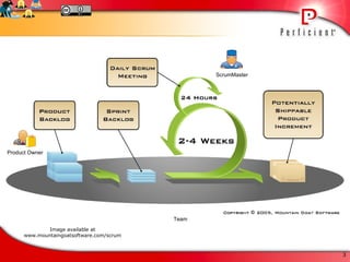 Product Owner Team ScrumMaster Image available at www.mountaingoatsoftware.com/scrum Thanks to Mountain Goat Software, LLC 