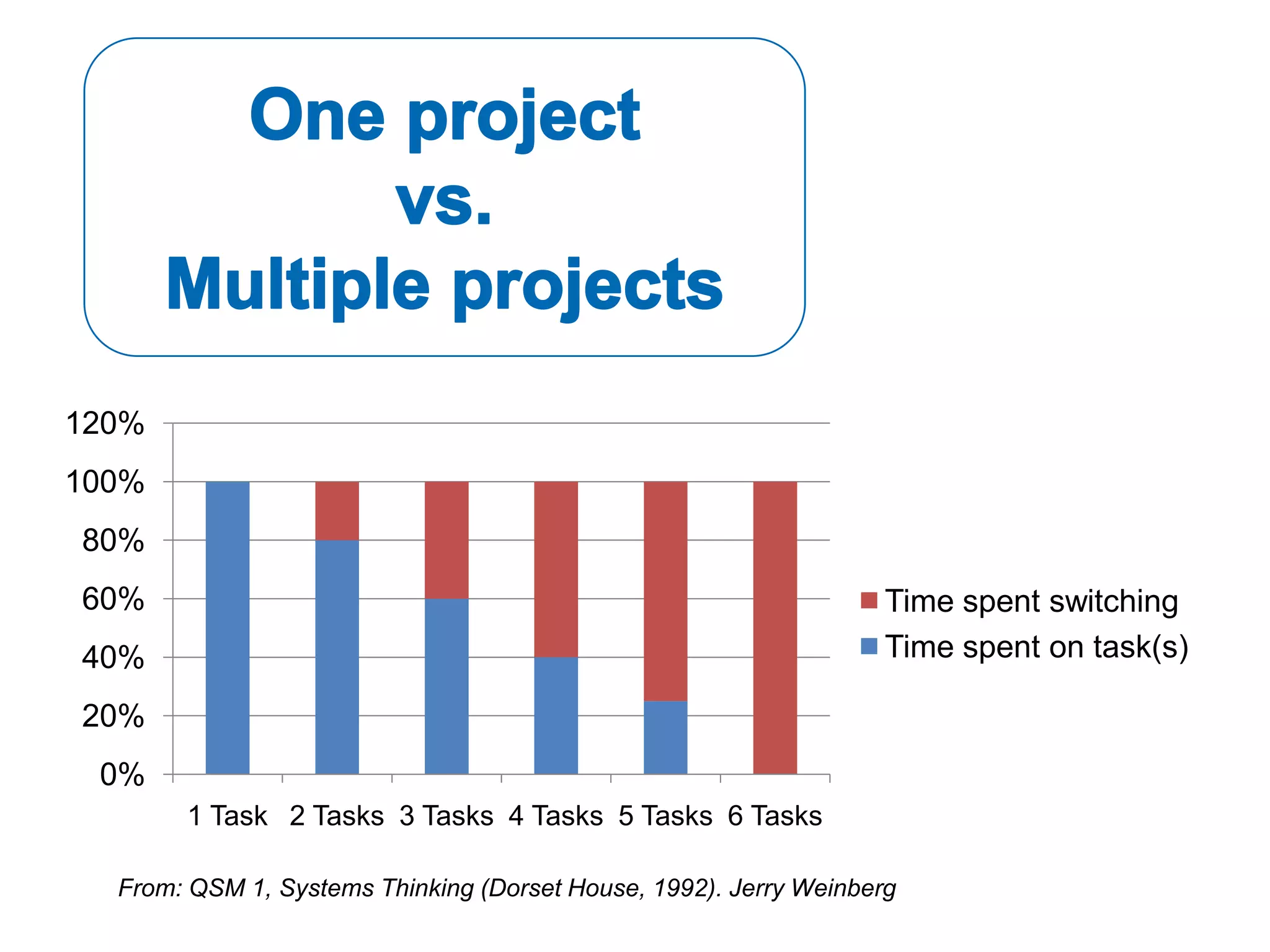 120%
100%
80%
60%                                                                Time spent switching
40%                                                                Time spent on task(s)

20%
 0%
       1 Task 2 Tasks 3 Tasks 4 Tasks 5 Tasks 6 Tasks

  From: QSM 1, Systems Thinking (Dorset House, 1992). Jerry Weinberg
 