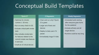 Conceptual Build Templates
“Quick CI”
• Optimize for shorter
runtime (< 20 min)
• Run on every check-in (CI)
• Includes critical path smoke
tests
• Also includes smoke tests
for features related to the
commit (rotate new features
in and out)
• Small set of critical devices
CI Regression
• Chain and run only if Quick
CI is green
• Larger set of tests and
devices
• Deploy to beta users if it
passes
• Immediately triage if it fails
Weekly Regression
• Scheduled build starting
after everyone goes home
for the weekend
• Includes all tests and all
target devices
• Runtime could be very long
 