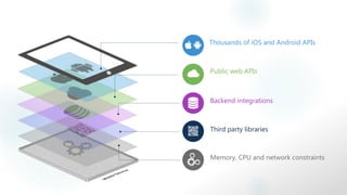 Thousands of iOS and Android APIs
Public web APIs
Backend integrations
Third party libraries
Memory, CPU and network constraints
 