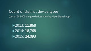 Count of distinct device types
(out of 682,000 unique devices running OpenSignal apps)
2013: 11,868
2014: 18,768
2015: 24,093
 