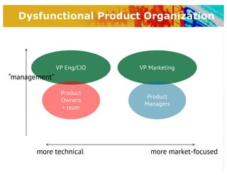 Agile2016: Intro to Agile Product Management | PPT