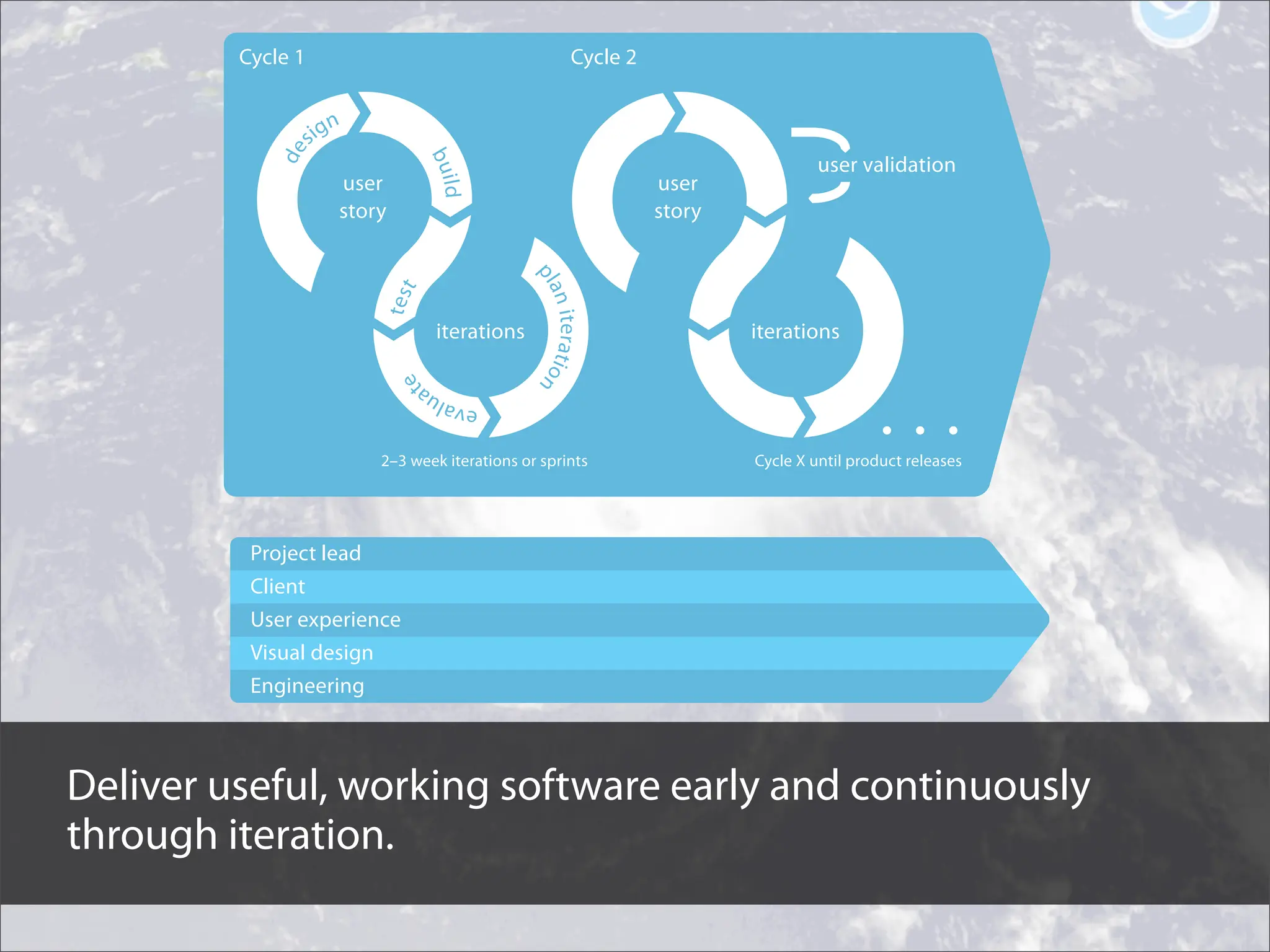 Human-centered design meets Agile Development