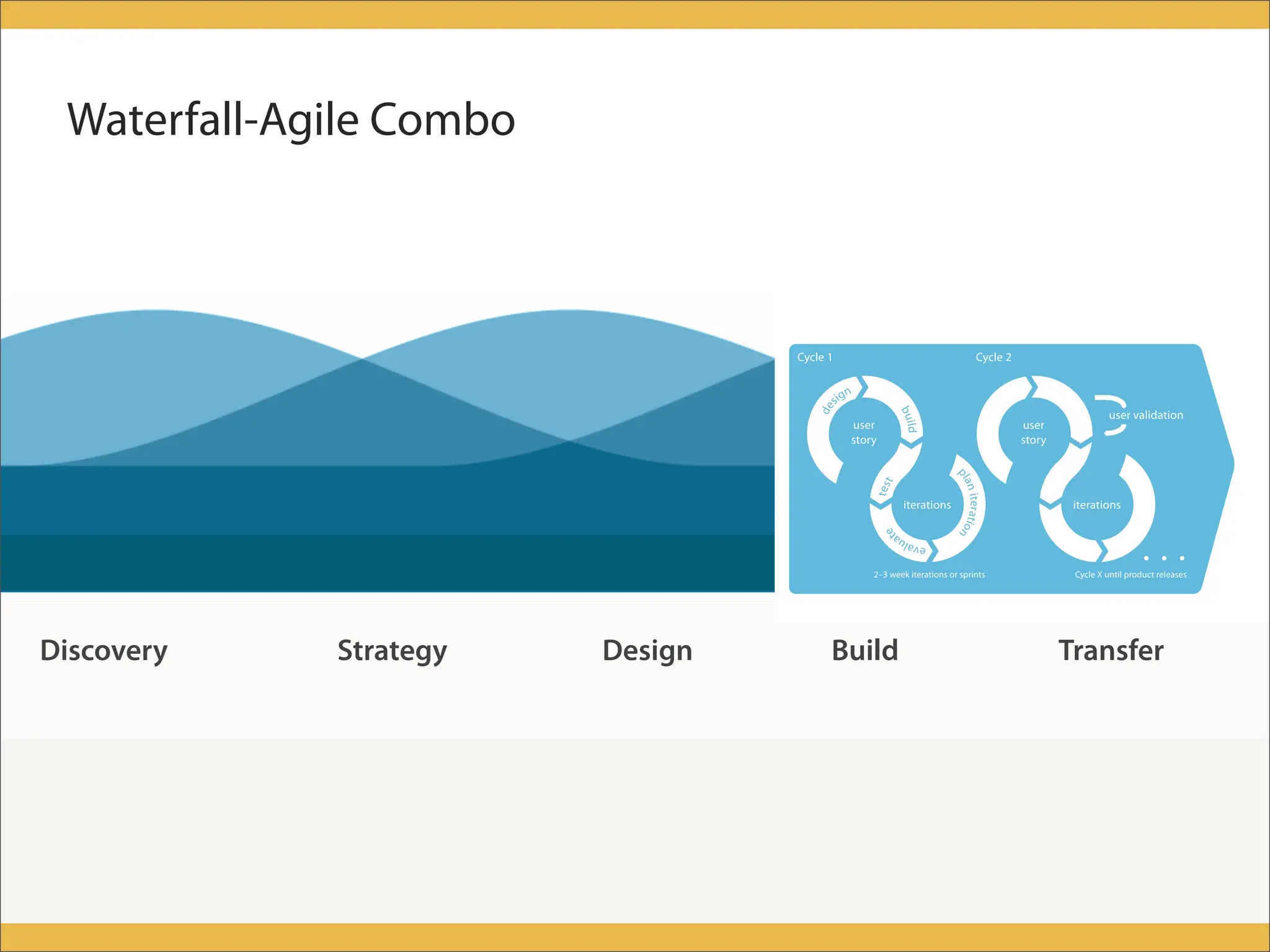 Human-centered design meets Agile Development