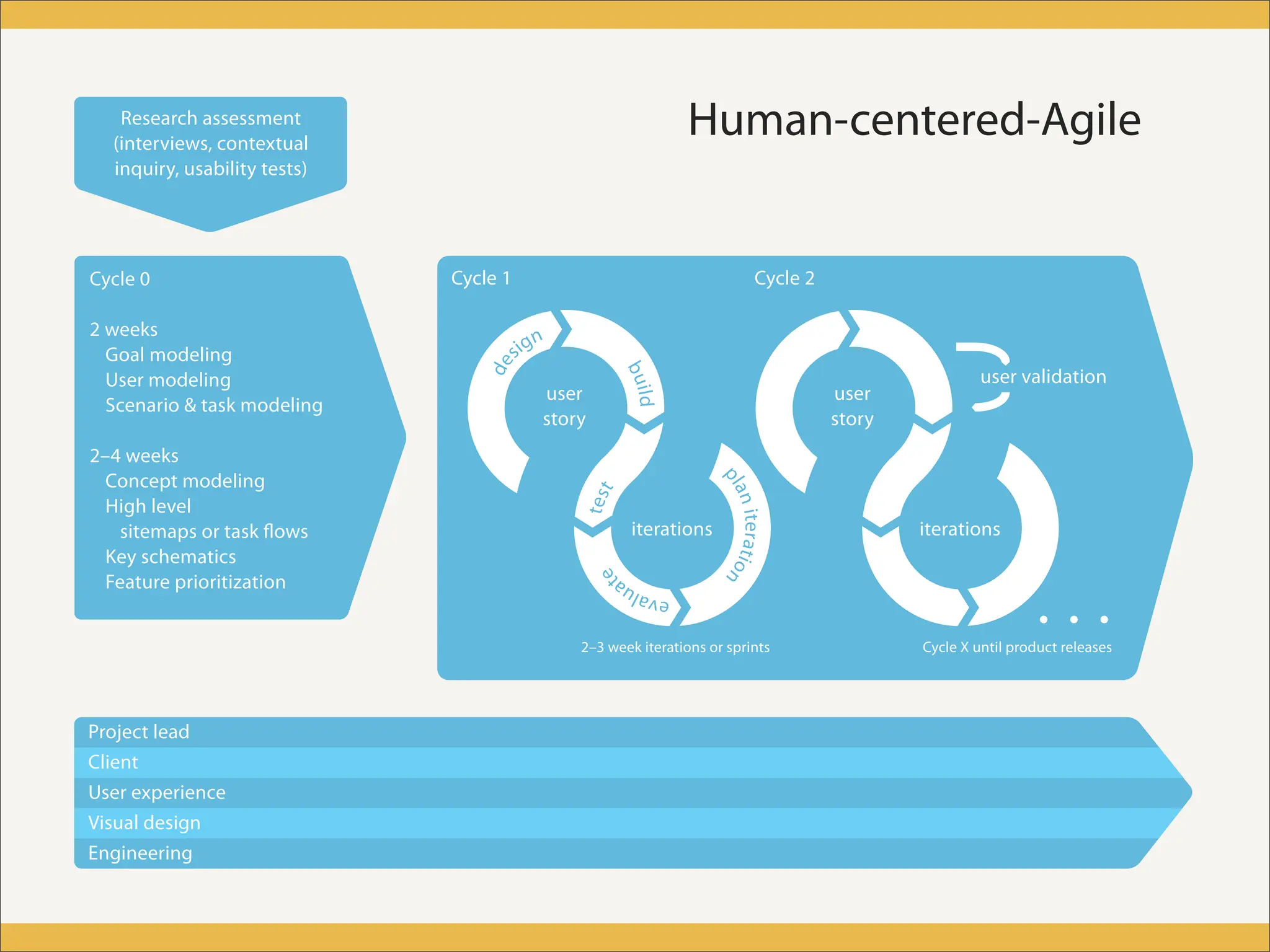 Human-centered design meets Agile Development