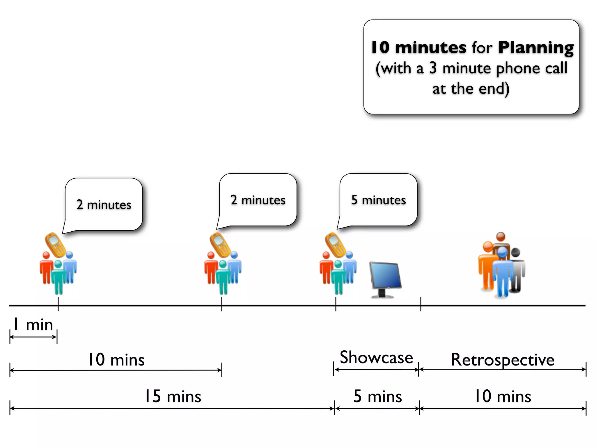 10 minutes for Planning
                                              (with a 3 minute phone call
                                                      at the end)




        2 minutes             2 minutes    5 minutes




1 min
         10 mins                          Showcase      Retrospective
                    15 mins                5 mins          10 mins
 