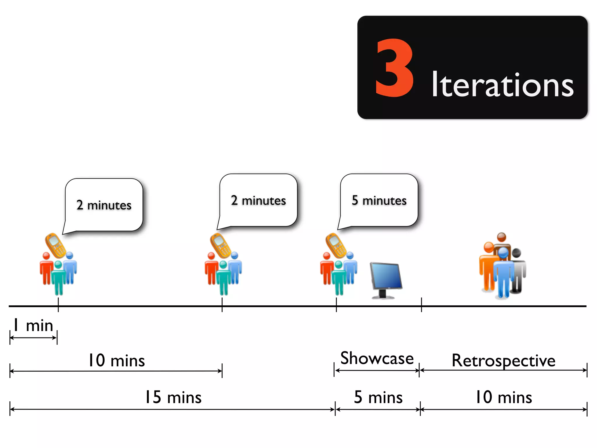 3 Iterations
        2 minutes             2 minutes    5 minutes




1 min
         10 mins                          Showcase     Retrospective
                    15 mins                5 mins        10 mins
 