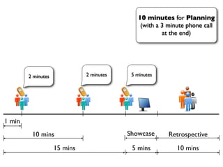 10 minutes for Planning
                                              (with a 3 minute phone call
                                                      at the end)




        2 minutes             2 minutes    5 minutes




1 min
         10 mins                          Showcase      Retrospective
                    15 mins                5 mins          10 mins
 