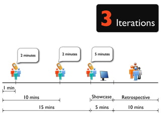 3 Iterations
        2 minutes             2 minutes    5 minutes




1 min
         10 mins                          Showcase     Retrospective
                    15 mins                5 mins        10 mins
 