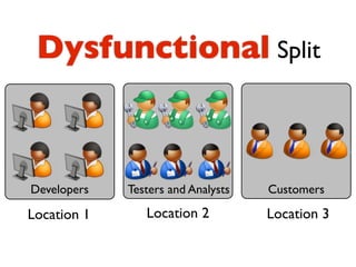 Dysfunctional Split



Developers   Testers and Analysts   Customers

Location 1      Location 2          Location 3
 