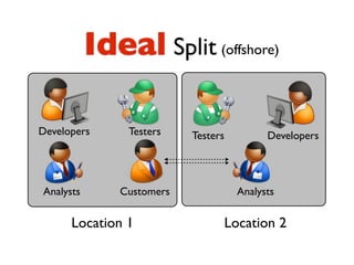Ideal Split (offshore)

Developers      Testers    Testers         Developers




Analysts       Customers             Analysts

      Location 1                 Location 2
 