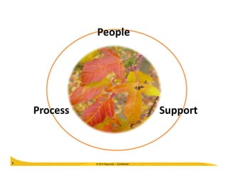 People
© 2010 Wipro Ltd - Confidential3
Process Support
 