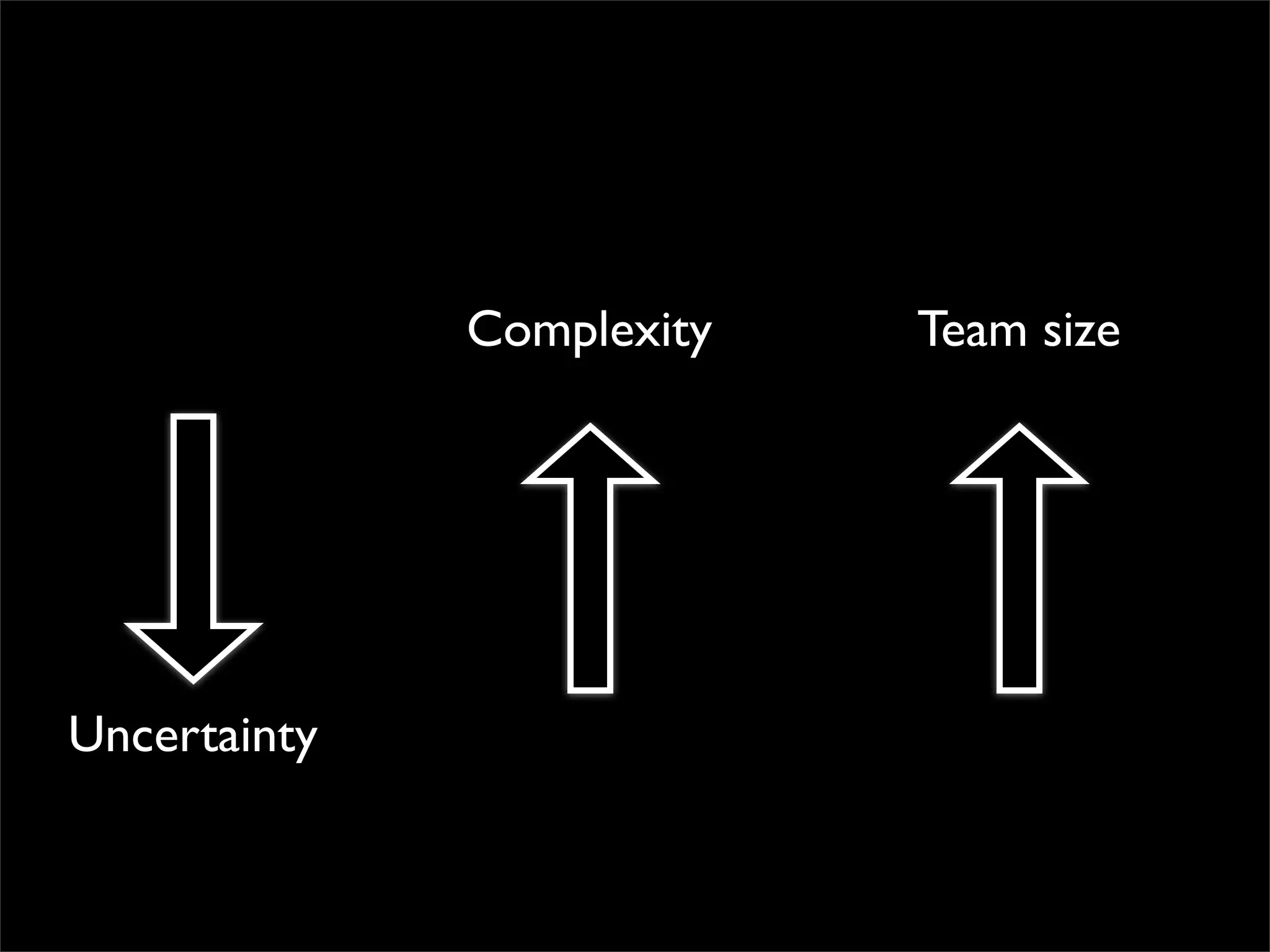 Complexity   Team size




Uncertainty
 
