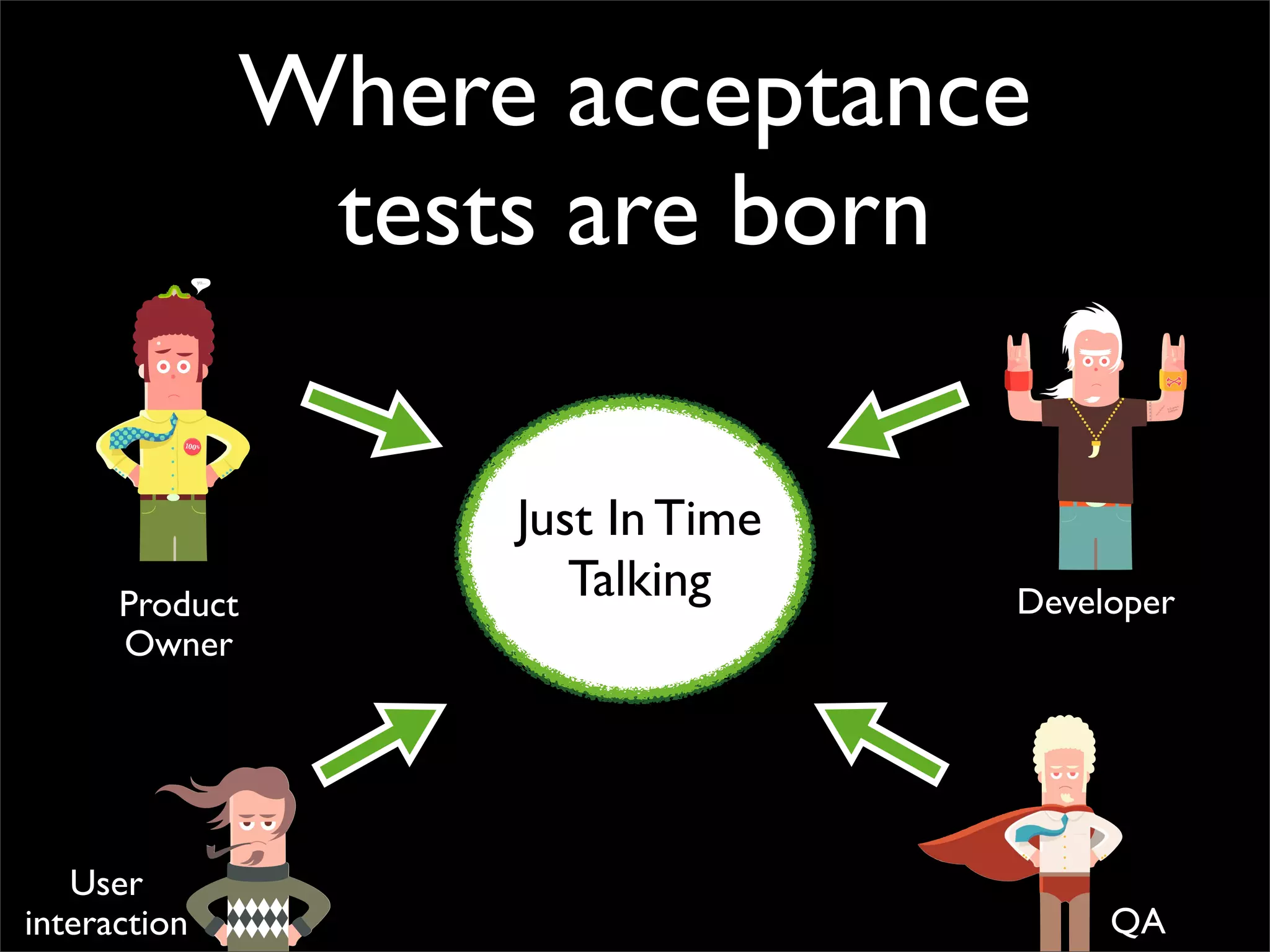 Where acceptance
               tests are born

                   Just In Time
      Product
                      Talking     Developer
      Owner




   User
interaction                            QA
 