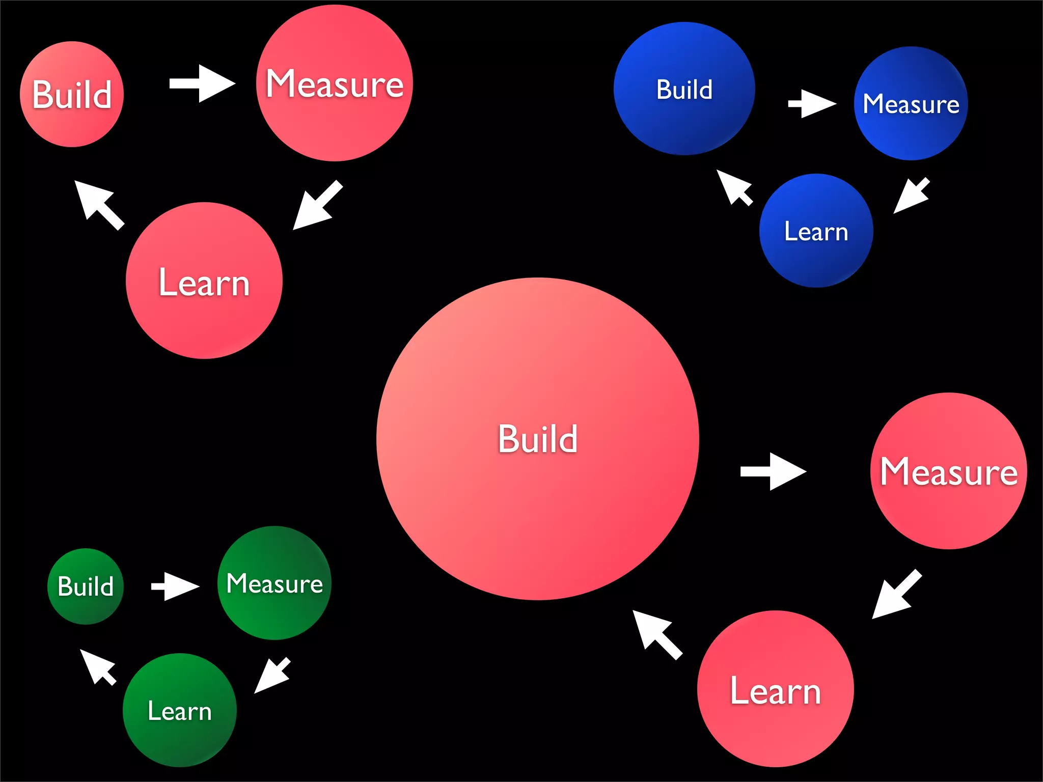 Build              Measure           Build             Measure



                                               Learn
         Learn


                             Build
                                                        Measure

 Build           Measure



         Learn
                                             Learn
 