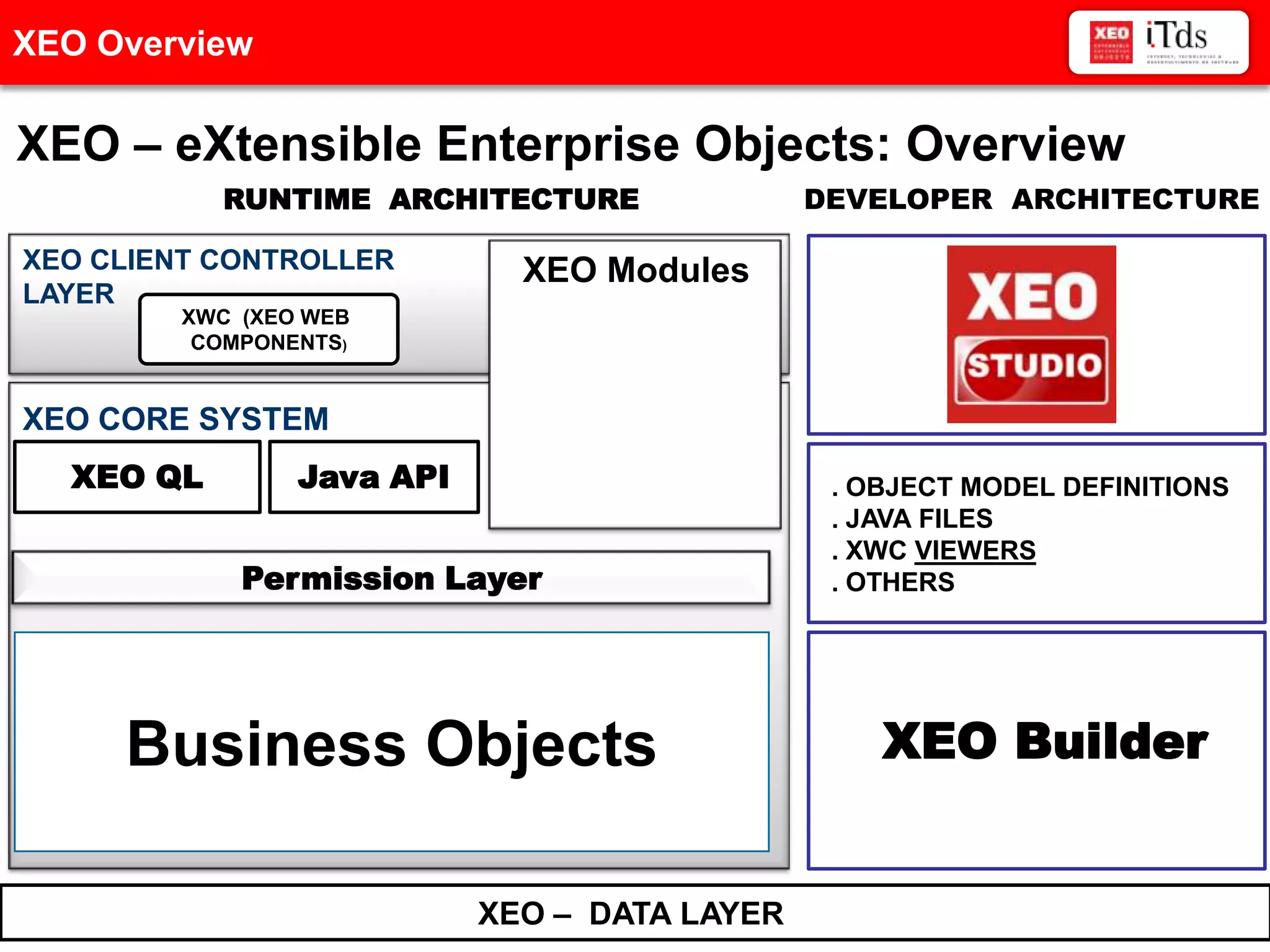 AgendaXEO OverviewXEO – eXtensible Enterprise Objects: OverviewRUNTIME ARCHITECTUREDEVELOPER ARCHITECTUREXEO CLIENT CONTROLLER LAYERXEO ModulesXWC  (XEO WEB COMPONENTS)XEO CORE SYSTEMXEO QLJava API. OBJECT MODEL DEFINITIONS. JAVA FILES. XWC VIEWERS. OTHERSPermission LayerBusiness Objects XEO BuilderXEO –  DATA LAYER 6/20/20114