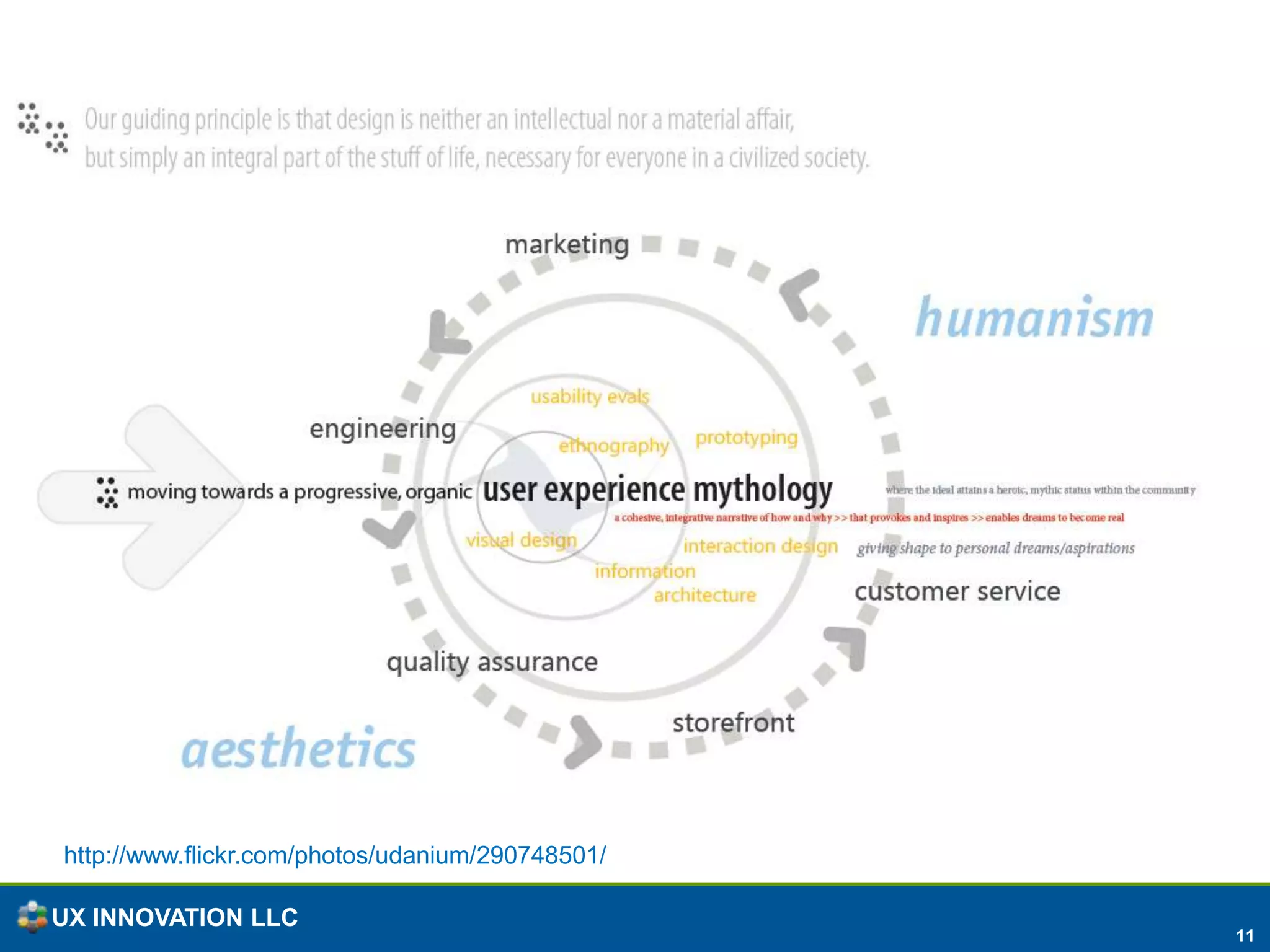 Six Key UX Activities for SoftwareSMActivities listed based on Norman: The Invisible computer, 1998