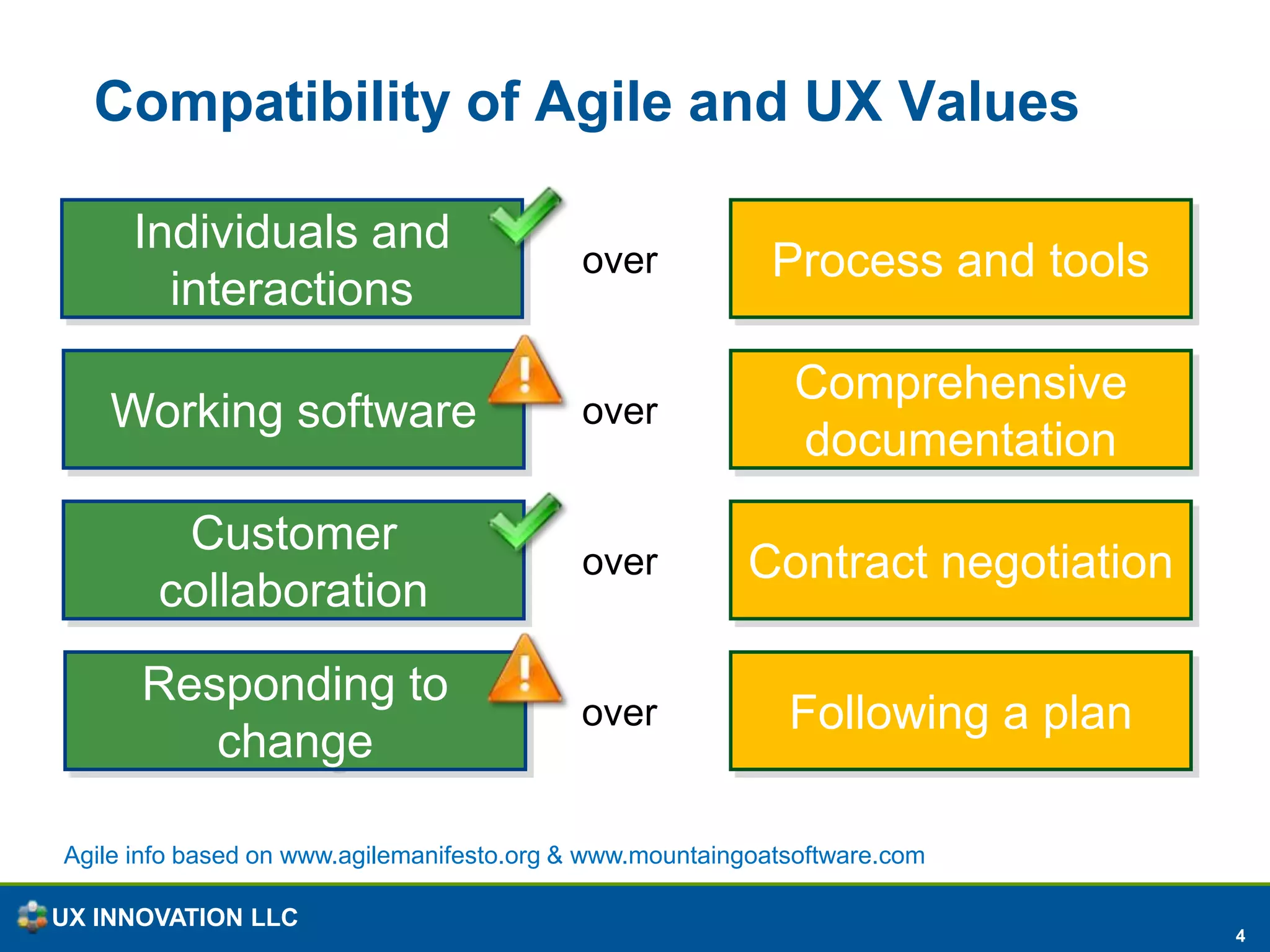 Compatibility of Agile and UX ValuesProcess and toolsIndividuals and interactionsoverComprehensive documentationWorking softwareoverContract negotiationCustomer collaborationoverFollowing a planResponding to changeoverAgile info based on www.agilemanifesto.org & www.mountaingoatsoftware.com