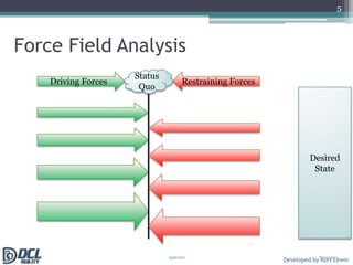 Status QuoDriving ForcesRestraining ForcesDesired StateForce Field Analysis5Developed by Kurt Lewin8/10/2011Agile2011 