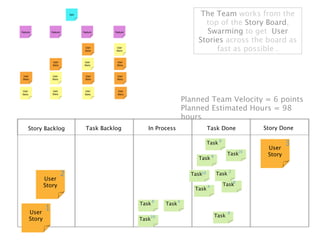 The Team works from the
                                                              top of the Story Board,
                                                              Swarming to get User
                                                            Stories across the board as
                                                                 fast as possible .




                                                       Planned Team Velocity = 6 points
                                                       Planned Estimated Hours = 98
                                                       hours
Story Backlog       Task Backlog      In Process                  Task Done           Story Done

                                                                  Task 8                       3
                                                                                       User
                                                                             Task16    Story
                                                            Task 8


                2                                        Task16       Task
                                                                             2

        User
                                                                                 8
        Story                                                     4        Task
                                                          Task

                                          8
                                   Task       Task 4
        1
User                                                                         8
                                      16                              Task
Story                              Task
 