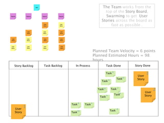 The Team works from the
                                                          top of the Story Board,
                                                          Swarming to get User
                                                        Stories across the board as
                                                             fast as possible .




                                                   Planned Team Velocity = 6 points
                                                   Planned Estimated Hours = 98
                                                   hours
Story Backlog   Task Backlog      In Process                  Task Done           Story Done

                                                              Task 8                        3
                                                                                   User
                                                                         Task16    Story
                                                        Task 8

                                                                         2
                                                     Task16       Task                             2
                                                                             8             User
                                                              4        Task                Story
                                                      Task

                                      8
                               Task       Task 4
        1
User                                                                     8
                                  16                              Task
Story                          Task
 