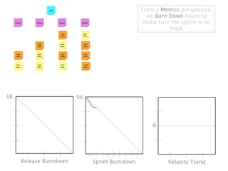 From a Metrics perspective,
                                                 we Burn Down hours to
                                                make sure the sprint is on
                                                         track




38                      96




                                                   6




     Release Burndown        Sprint Burndown             Velocity Trend
 